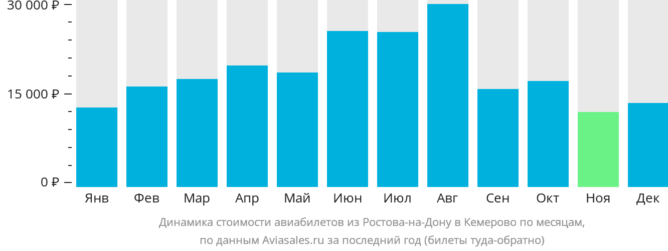 Динамика стоимости авиабилетов из Ростова-на-Дону в Кемерово по месяцам
