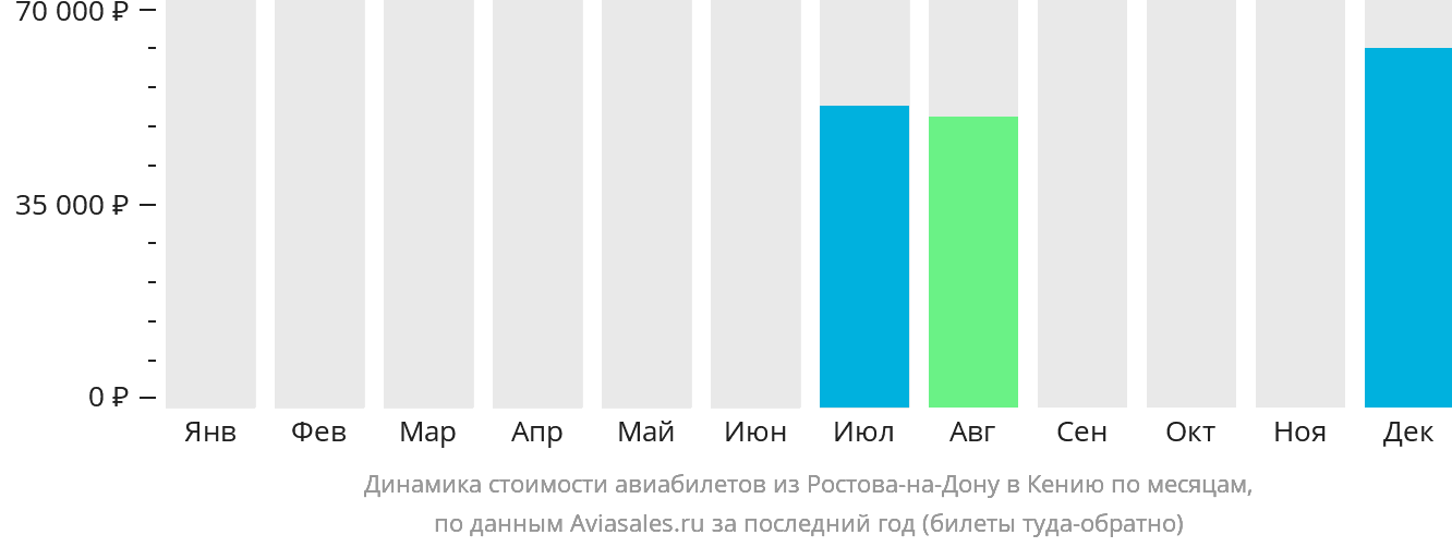Динамика стоимости авиабилетов из Ростова-на-Дону в Кению по месяцам