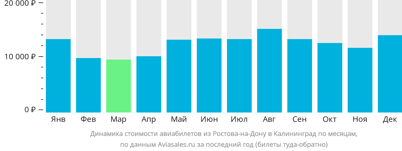 Динамика стоимости авиабилетов из Ростова-на-Дону в Калининград по месяцам