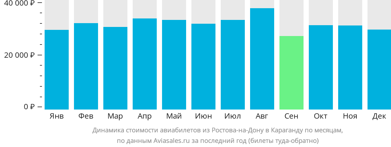 Динамика стоимости авиабилетов из Ростова-на-Дону в Караганду по месяцам