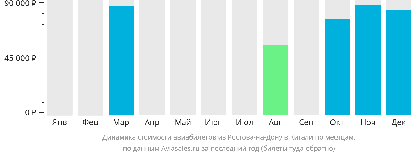 Динамика стоимости авиабилетов из Ростова-на-Дону в Кигали по месяцам