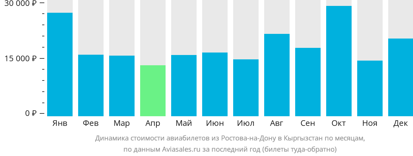 Динамика стоимости авиабилетов из Ростова-на-Дону в Кыргызстан по месяцам