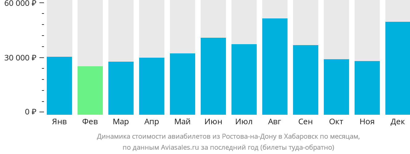 Динамика стоимости авиабилетов из Ростова-на-Дону в Хабаровск по месяцам