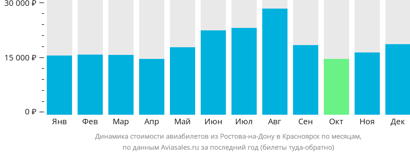 Динамика стоимости авиабилетов из Ростова-на-Дону в Красноярск по месяцам
