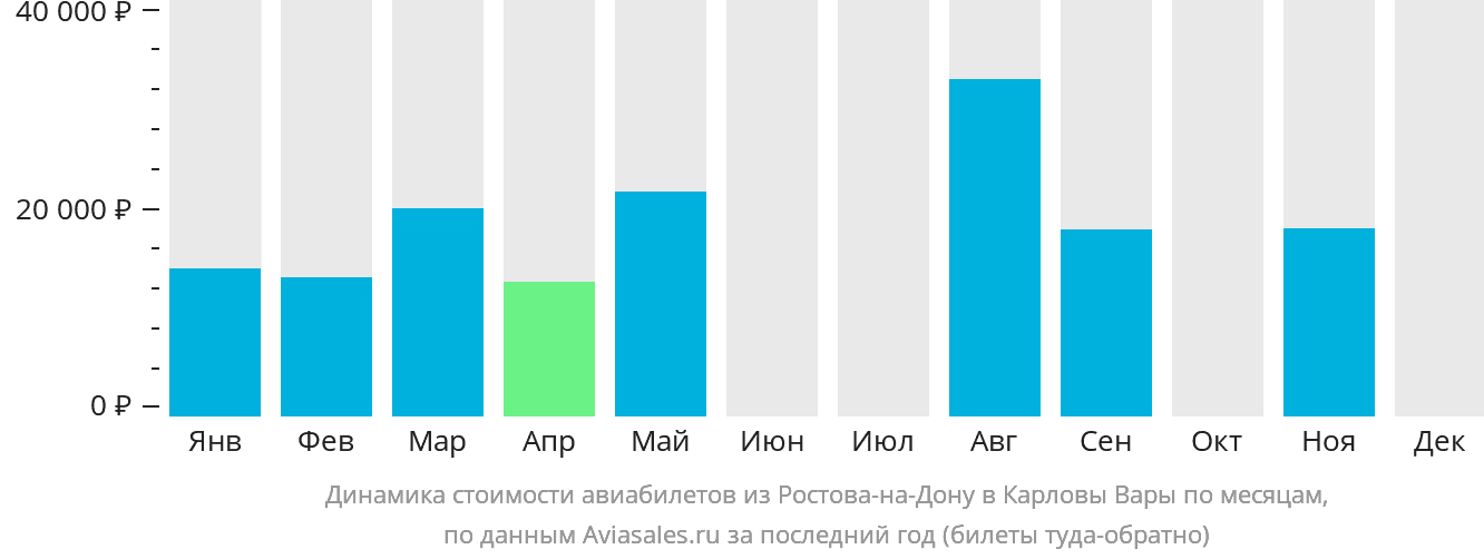 Динамика стоимости авиабилетов из Ростова-на-Дону в Карловы Вары по месяцам