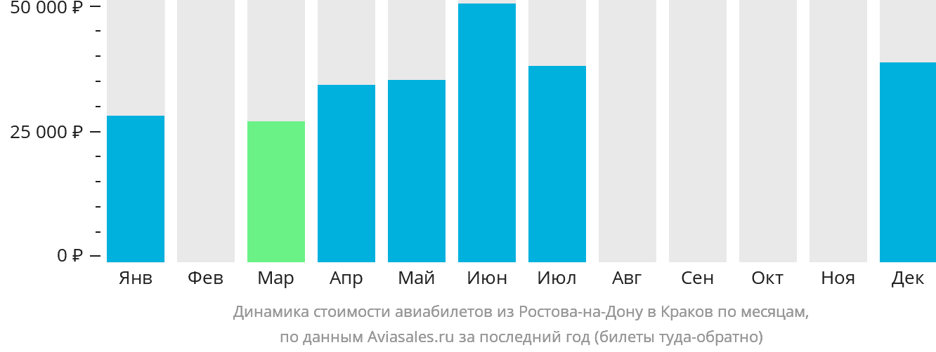 Динамика стоимости авиабилетов из Ростова-на-Дону в Краков по месяцам