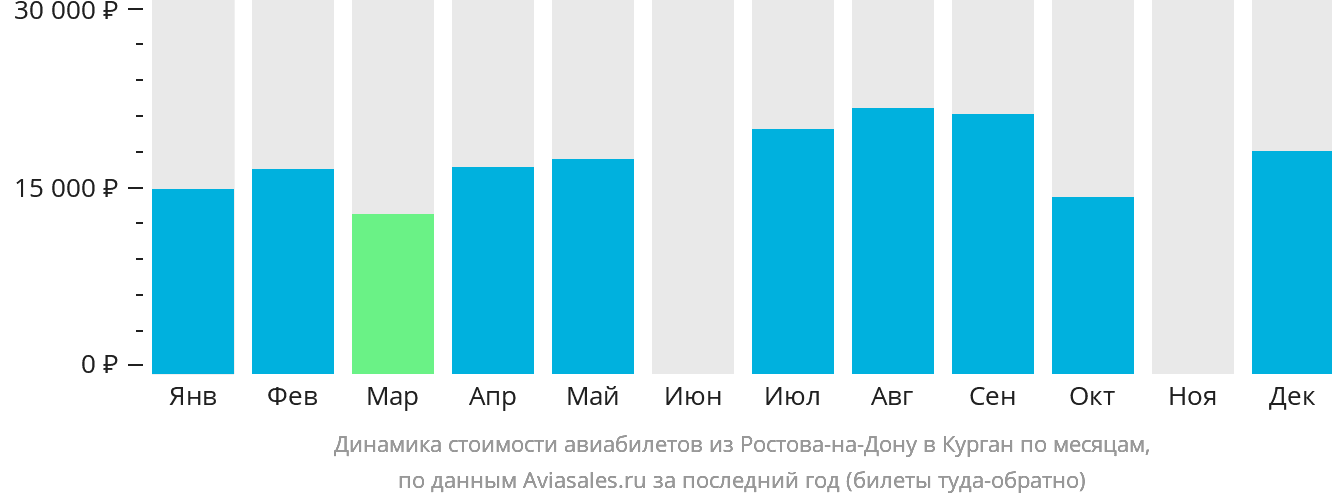 Динамика стоимости авиабилетов из Ростова-на-Дону в Курган по месяцам
