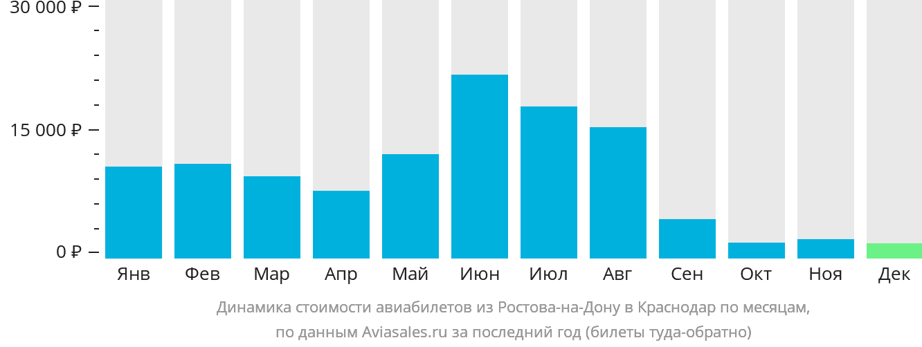 Динамика стоимости авиабилетов из Ростова-на-Дону в Краснодар по месяцам