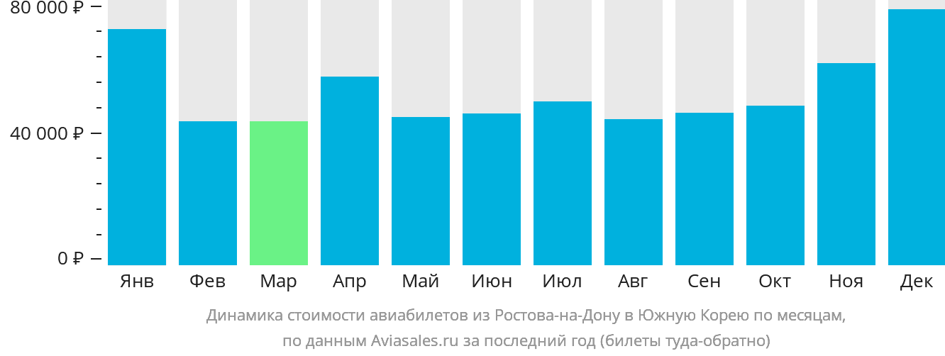 Динамика стоимости авиабилетов из Ростова-на-Дону в Южную Корею по месяцам