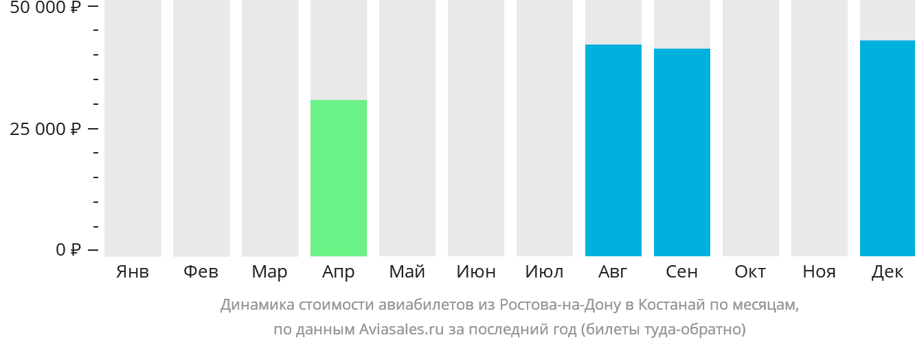 Динамика стоимости авиабилетов из Ростова-на-Дону в Костанай по месяцам