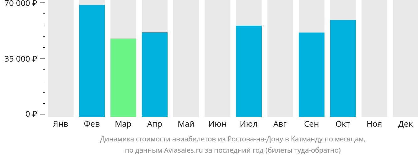 Динамика стоимости авиабилетов из Ростова-на-Дону в Катманду по месяцам