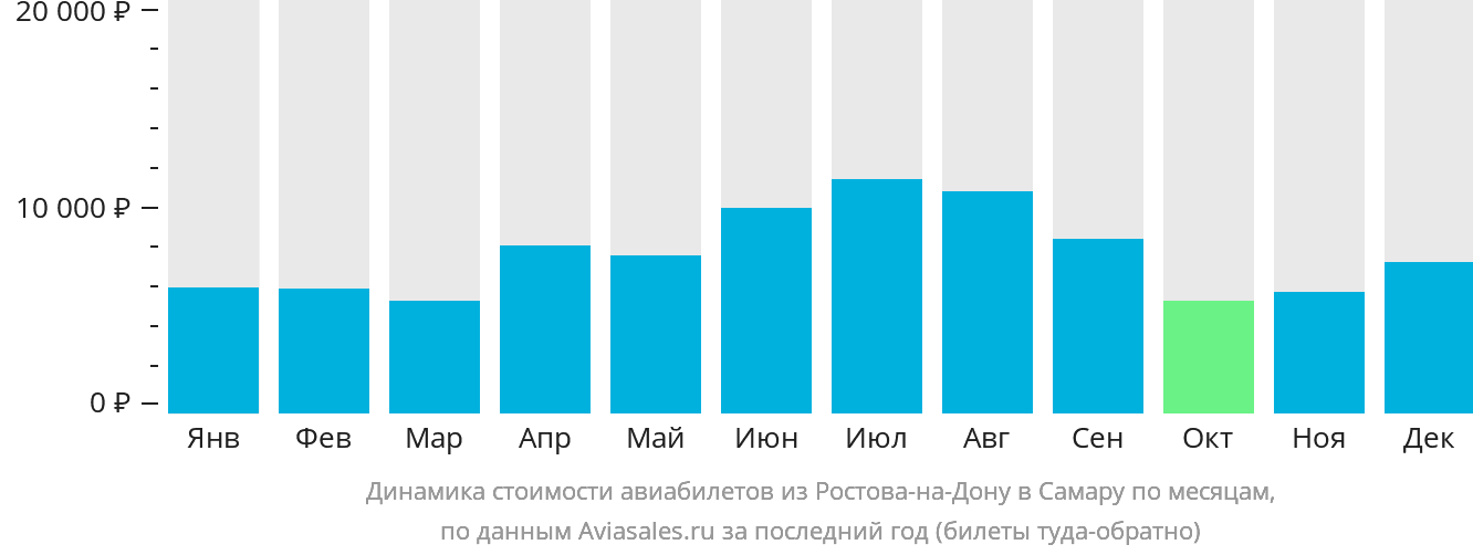 Динамика стоимости авиабилетов из Ростова-на-Дону в Самару по месяцам