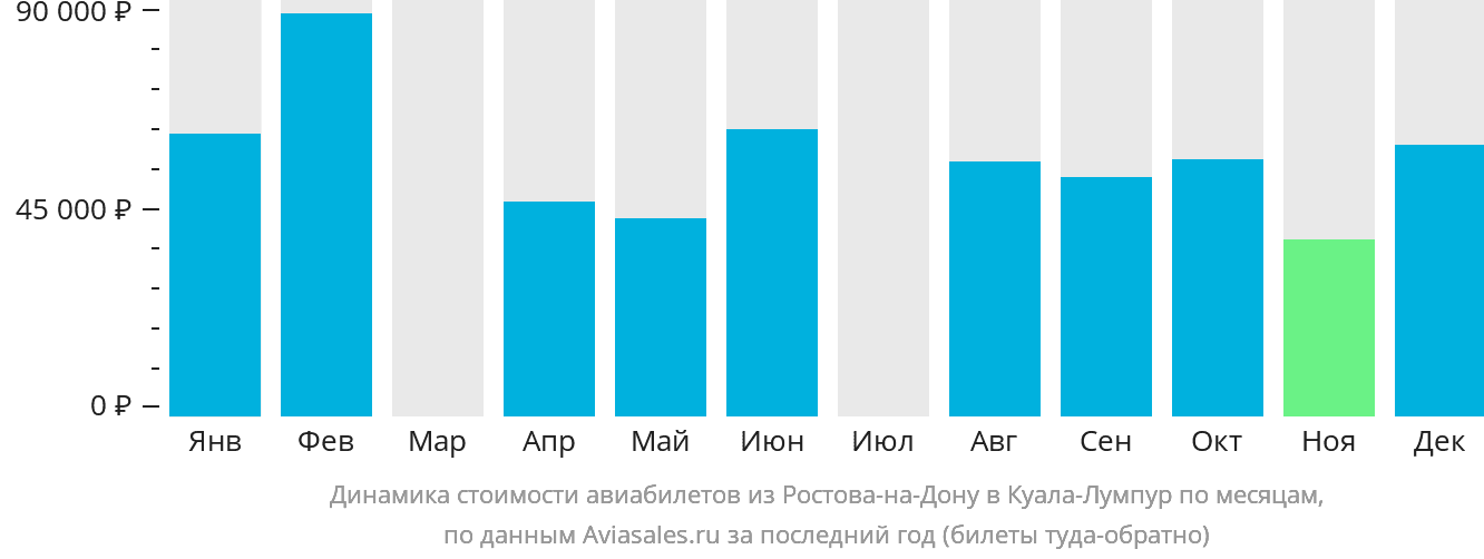 Динамика стоимости авиабилетов из Ростова-на-Дону в Куала-Лумпур по месяцам
