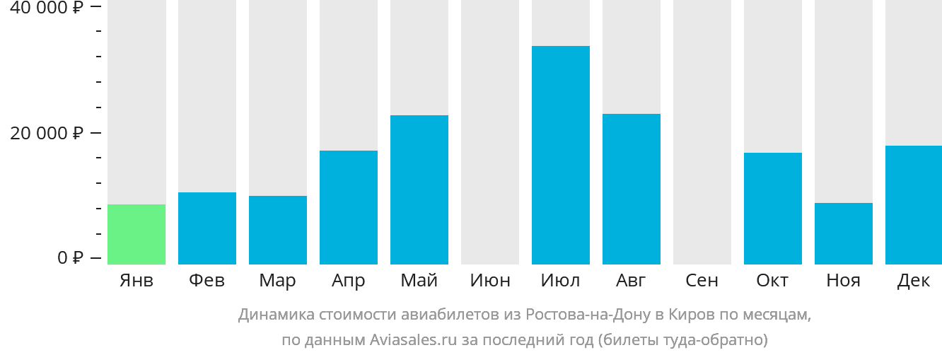 Динамика стоимости авиабилетов из Ростова-на-Дону в Киров по месяцам