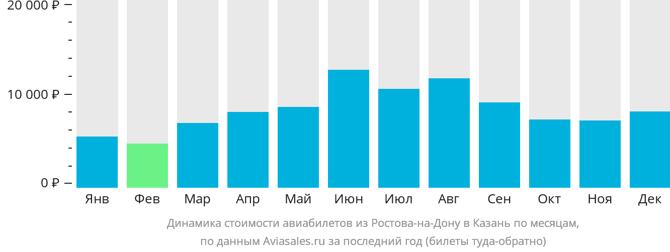 Динамика стоимости авиабилетов из Ростова-на-Дону в Казань по месяцам