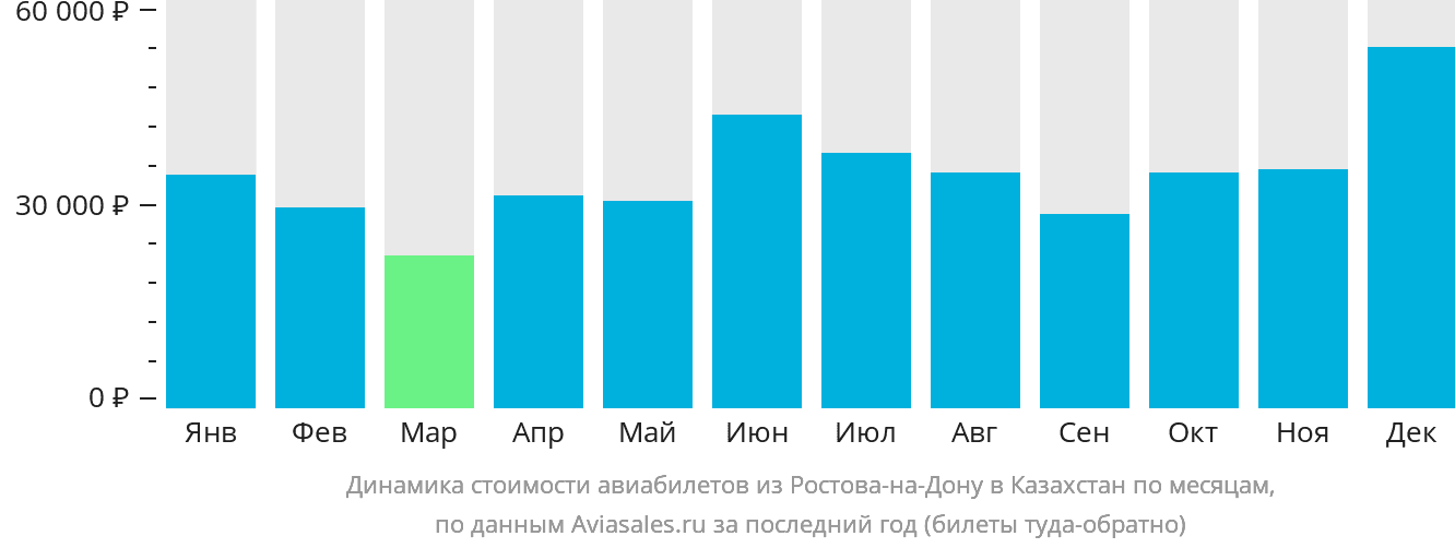Динамика стоимости авиабилетов из Ростова-на-Дону в Казахстан по месяцам