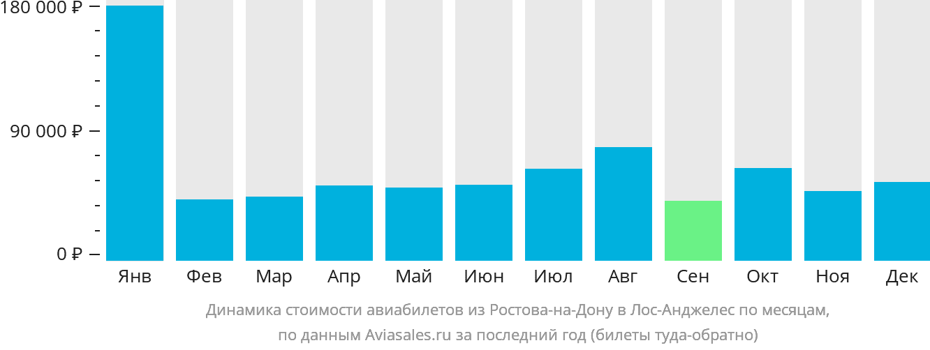 Динамика стоимости авиабилетов из Ростова-на-Дону в Лос-Анджелес по месяцам