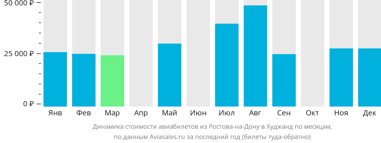 Динамика стоимости авиабилетов из Ростова-на-Дону в Худжанд по месяцам