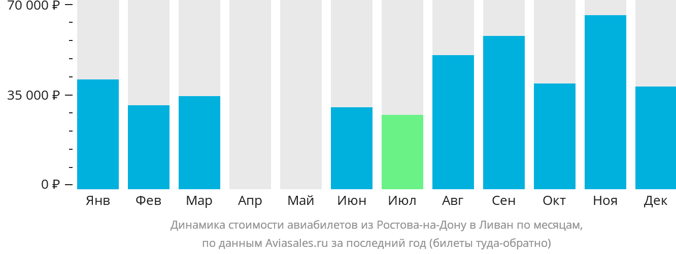Динамика стоимости авиабилетов из Ростова-на-Дону в Ливан по месяцам