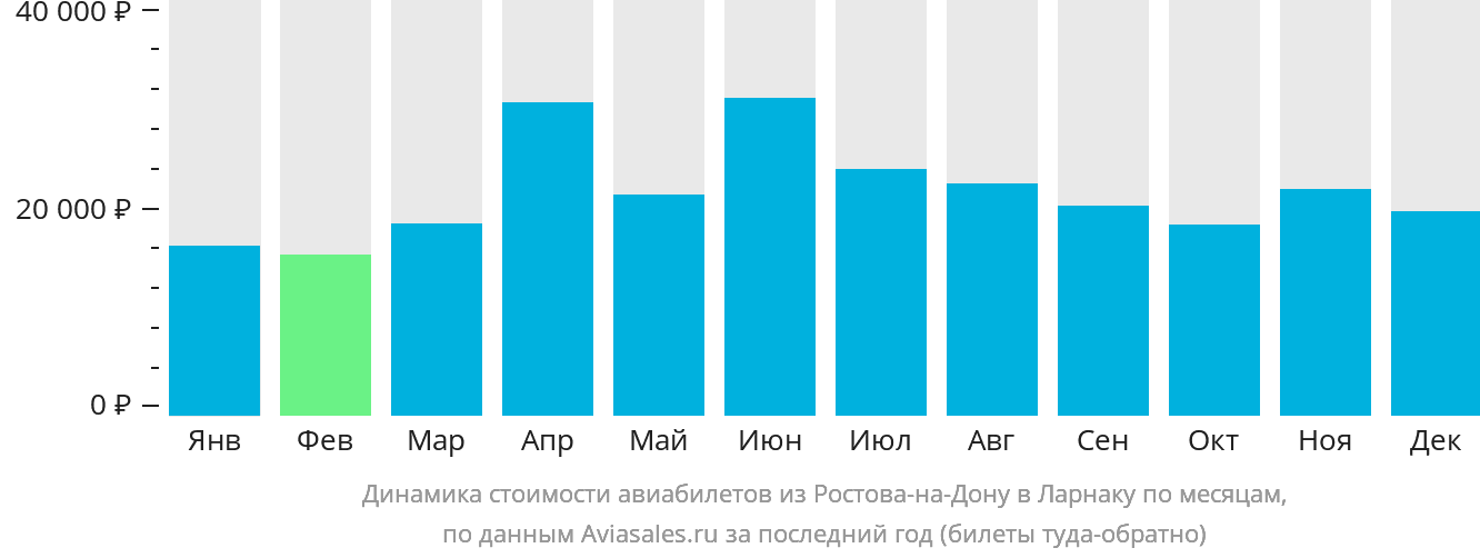 Динамика стоимости авиабилетов из Ростова-на-Дону в Ларнаку по месяцам