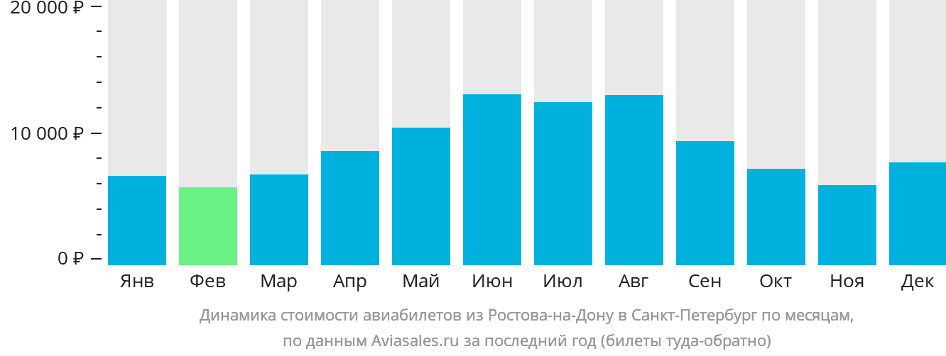 Динамика стоимости авиабилетов из Ростова-на-Дону в Санкт-Петербург по месяцам