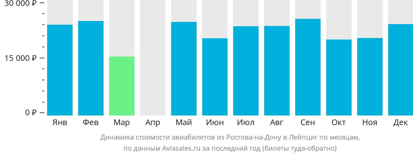 Динамика стоимости авиабилетов из Ростова-на-Дону в Лейпциг по месяцам