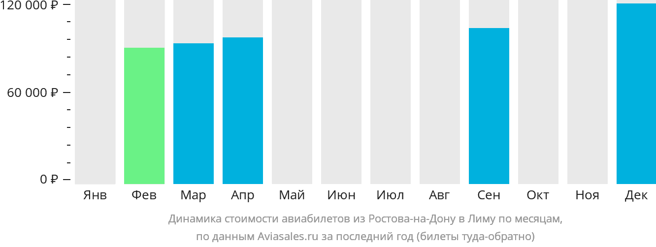 Динамика стоимости авиабилетов из Ростова-на-Дону в Лиму по месяцам