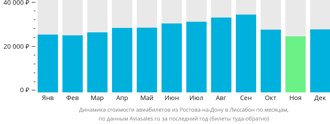 Динамика стоимости авиабилетов из Ростова-на-Дону в Лиссабон по месяцам