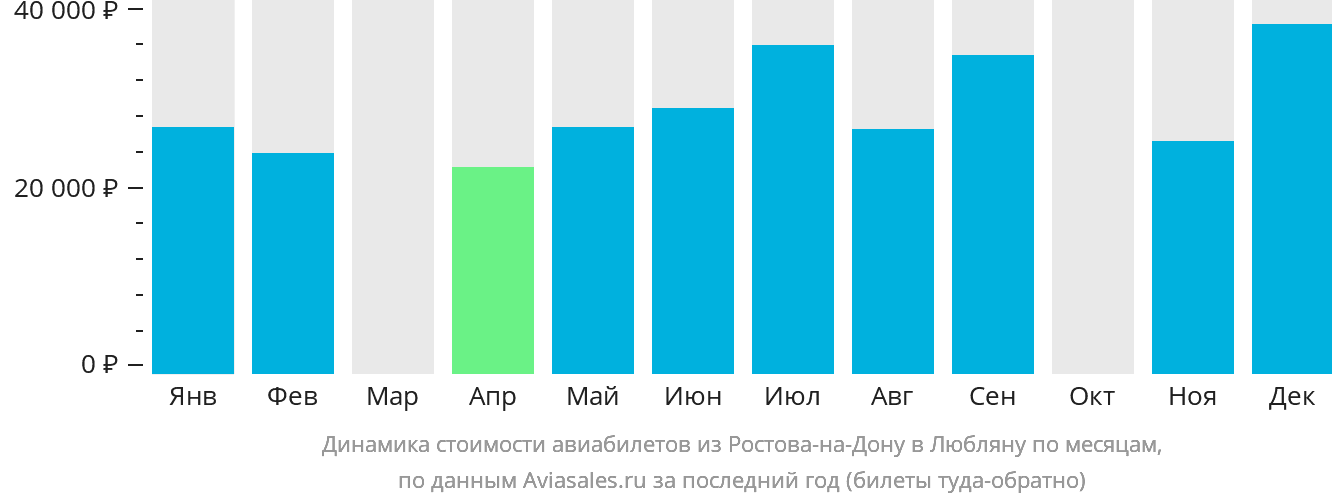 Динамика стоимости авиабилетов из Ростова-на-Дону в Любляну по месяцам