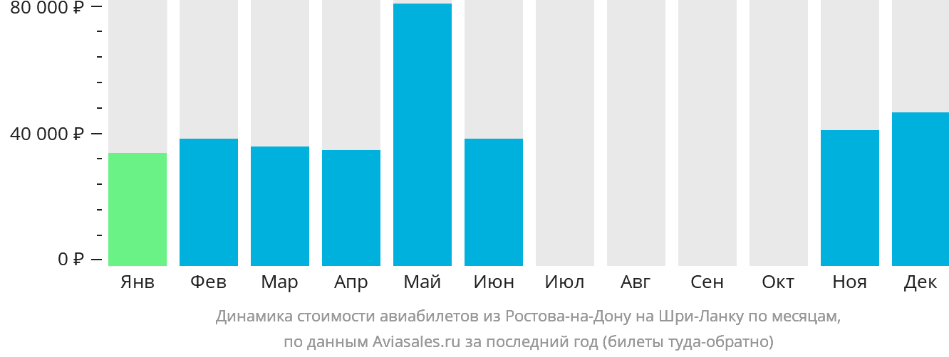 Динамика стоимости авиабилетов из Ростова-на-Дону на Шри-Ланку по месяцам