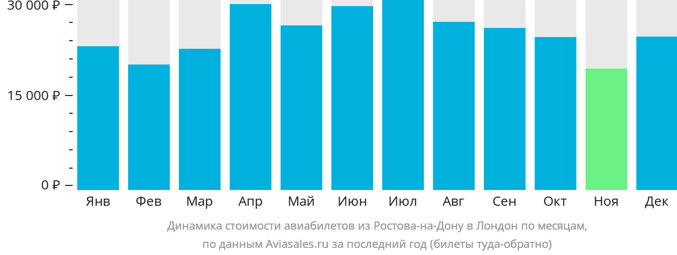 Динамика стоимости авиабилетов из Ростова-на-Дону в Лондон по месяцам