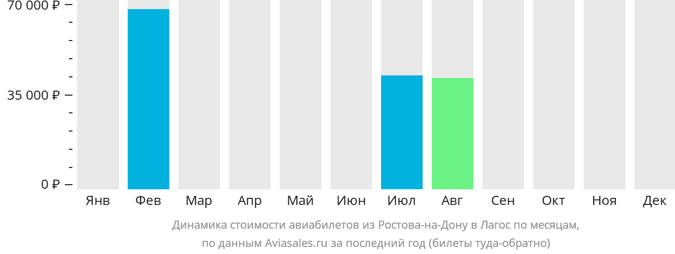 Динамика стоимости авиабилетов из Ростова-на-Дону в Лагос по месяцам