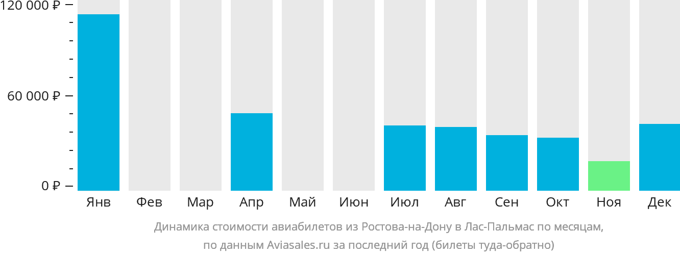 Динамика стоимости авиабилетов из Ростова-на-Дону в Лас-Пальмас по месяцам
