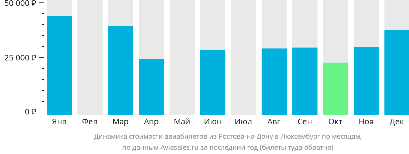 Динамика стоимости авиабилетов из Ростова-на-Дону в Люксембург по месяцам