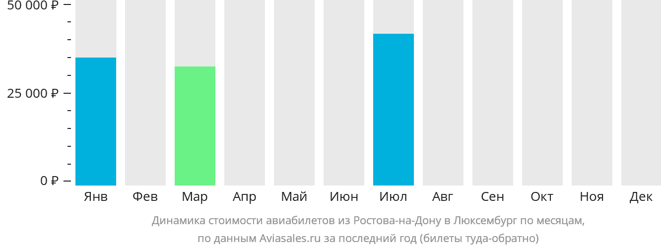 Динамика стоимости авиабилетов из Ростова-на-Дону в Люксембург по месяцам