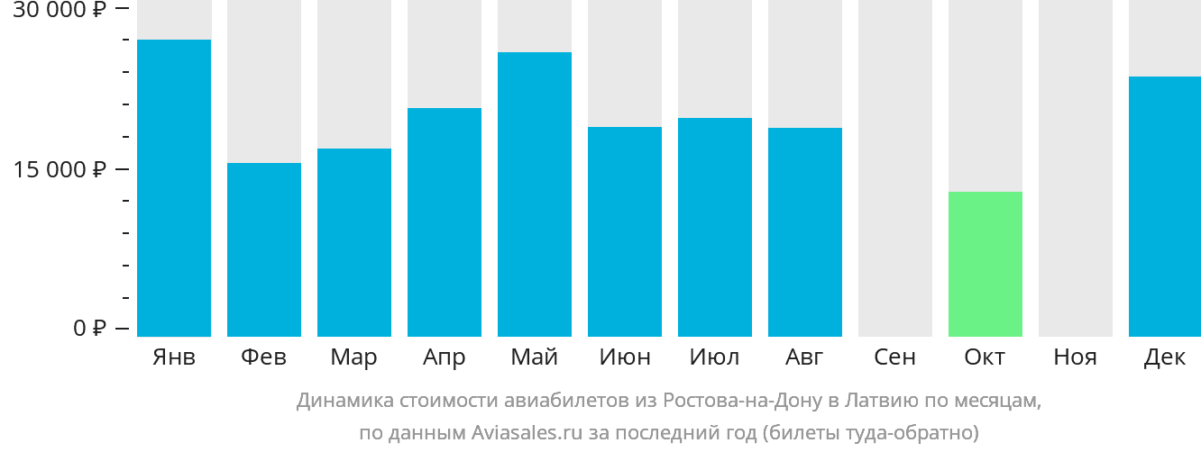 Динамика стоимости авиабилетов из Ростова-на-Дону в Латвию по месяцам