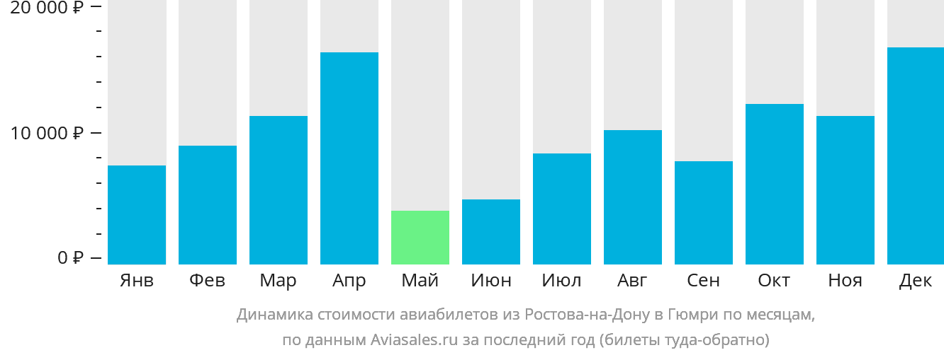 Динамика стоимости авиабилетов из Ростова-на-Дону в Гюмри по месяцам