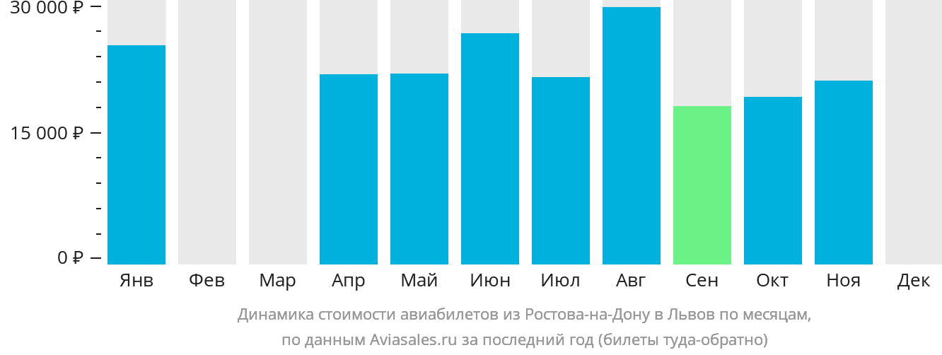 Динамика стоимости авиабилетов из Ростова-на-Дону в Львов по месяцам