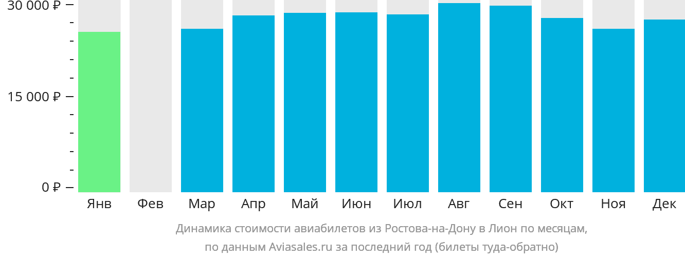 Динамика стоимости авиабилетов из Ростова-на-Дону в Лион по месяцам