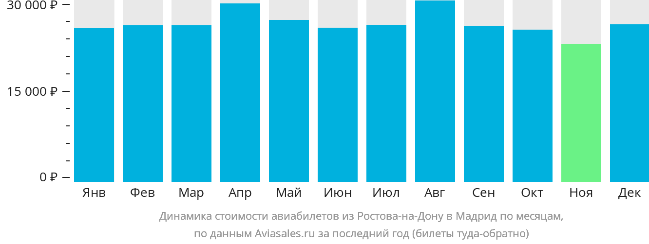 Динамика стоимости авиабилетов из Ростова-на-Дону в Мадрид по месяцам