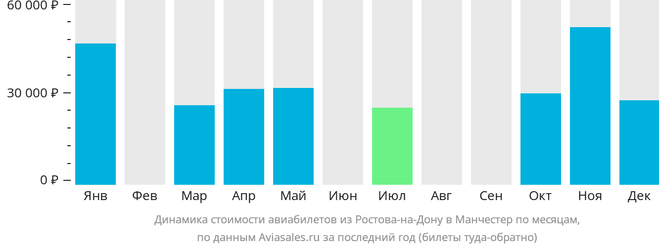 Динамика стоимости авиабилетов из Ростова-на-Дону в Манчестер по месяцам