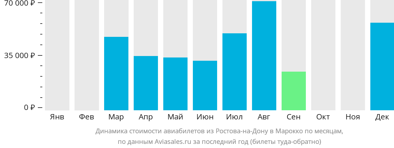 Динамика стоимости авиабилетов из Ростова-на-Дону в Марокко по месяцам