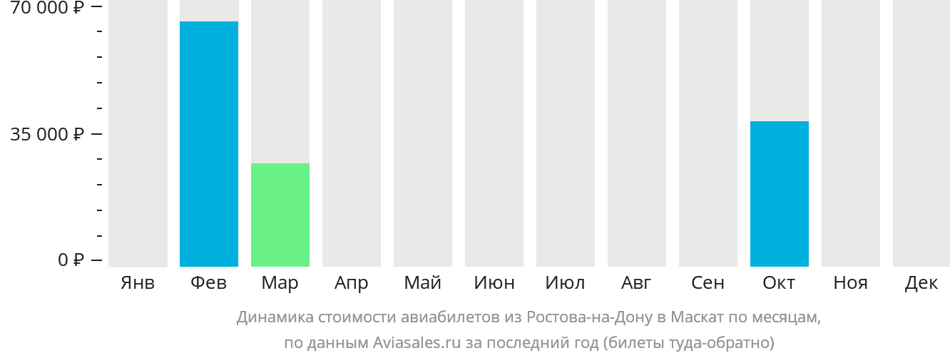 Динамика стоимости авиабилетов из Ростова-на-Дону в Маскат по месяцам