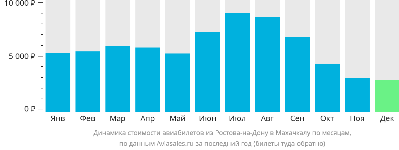 Динамика стоимости авиабилетов из Ростова-на-Дону в Махачкалу по месяцам
