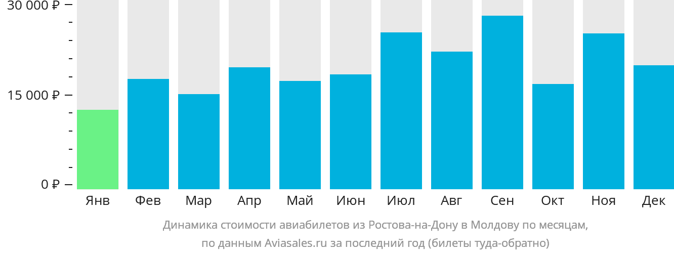 Динамика стоимости авиабилетов из Ростова-на-Дону в Молдову по месяцам