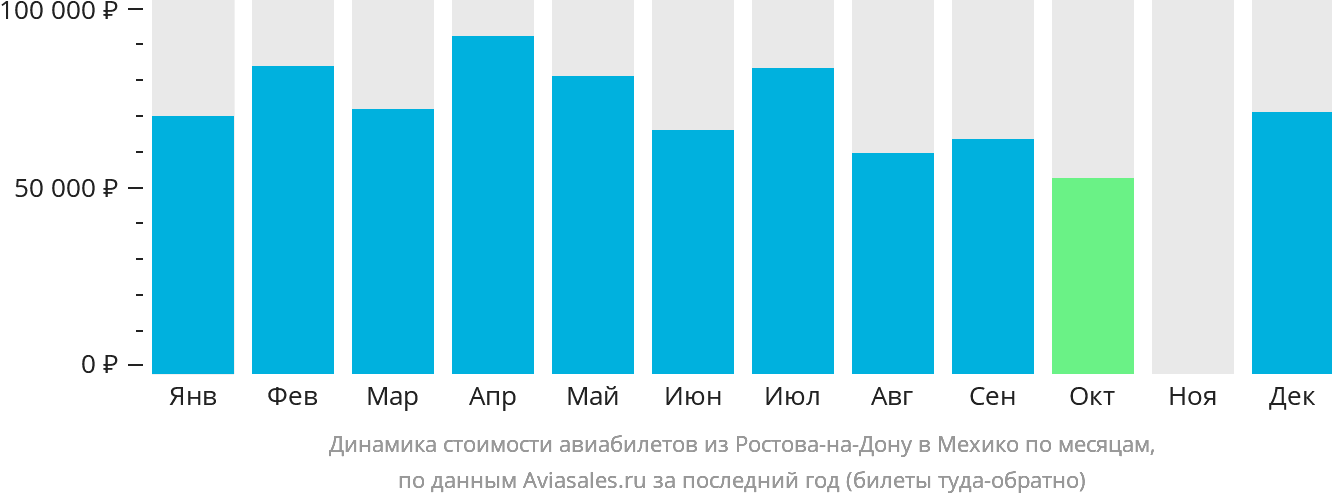 Динамика стоимости авиабилетов из Ростова-на-Дону в Мехико по месяцам