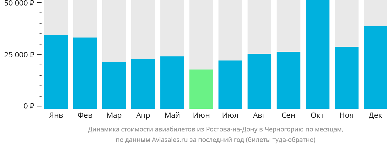 Динамика стоимости авиабилетов из Ростова-на-Дону в Черногорию по месяцам