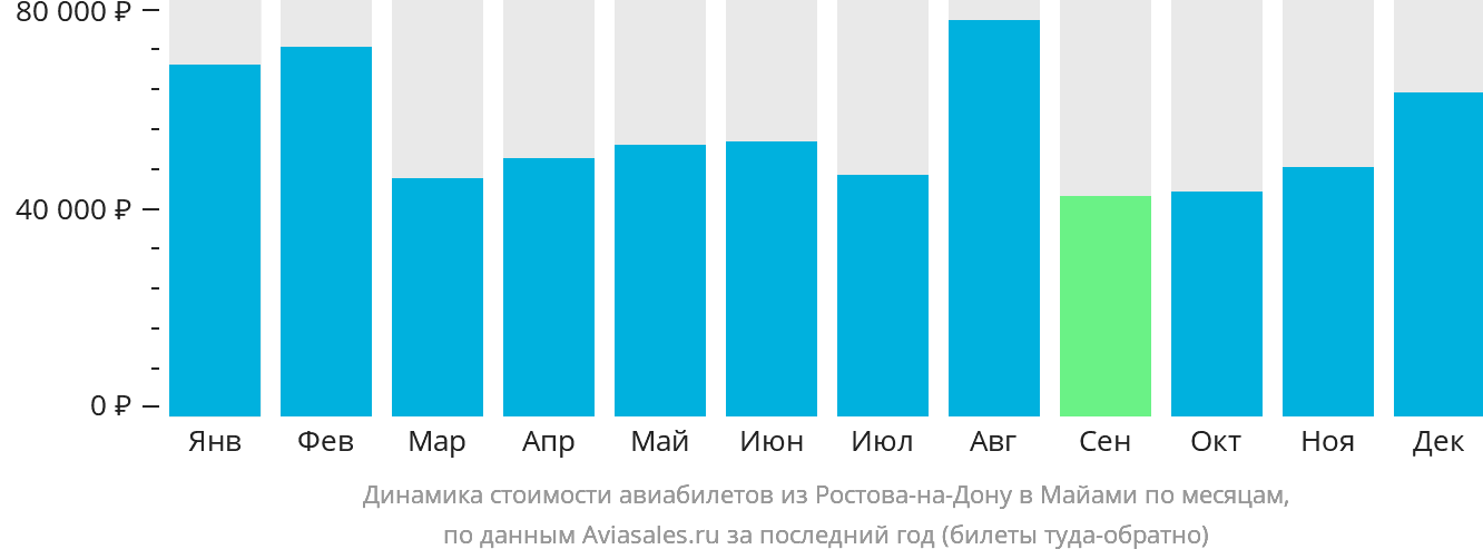 Динамика стоимости авиабилетов из Ростова-на-Дону в Майами по месяцам