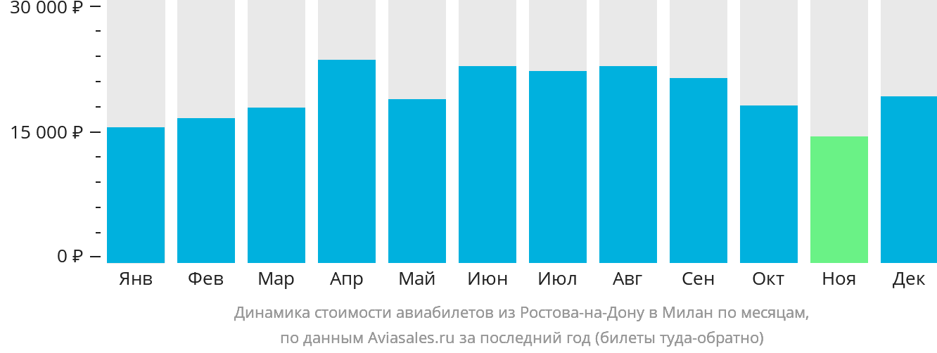Динамика стоимости авиабилетов из Ростова-на-Дону в Милан по месяцам