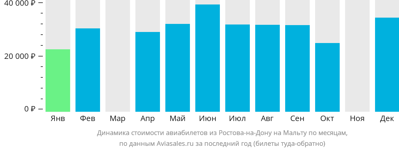 Динамика стоимости авиабилетов из Ростова-на-Дону на Мальту по месяцам